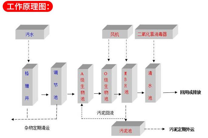 污水設備工作原理